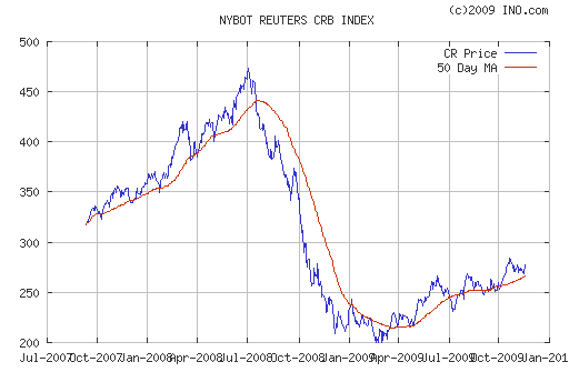 2007年7月~2010年1月までのCRB指数の動き