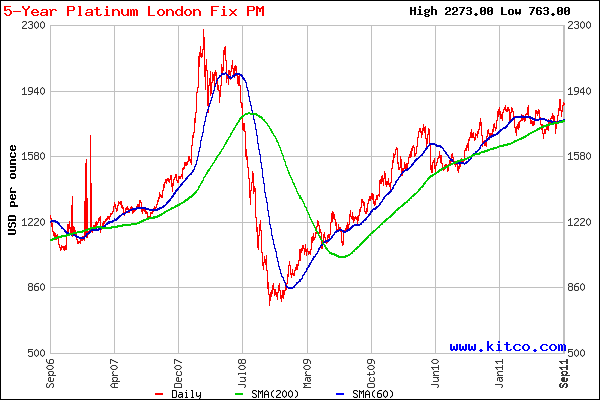 2006年9月~2011年9月までのドル建てプラチナ相場の動き
