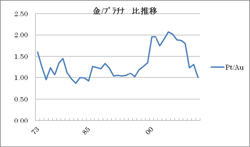2007年11月~2009年11月までのドル建て金相場の動き